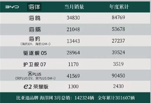 比亚迪荣耀版助力月销破30万，王朝与海洋网成销售主力
