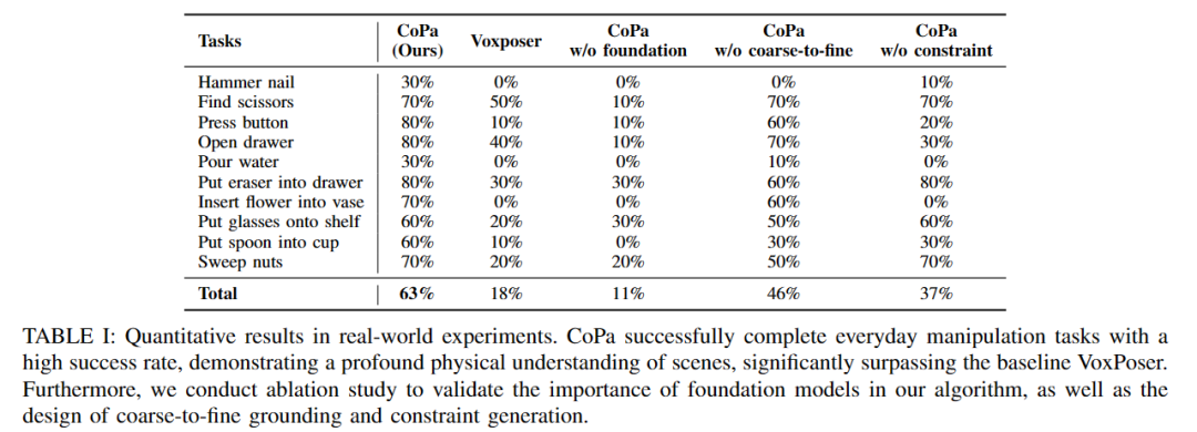 一句指令就能冲咖啡、倒红酒、锤钉子，清华具身智能CoPa「动」手了