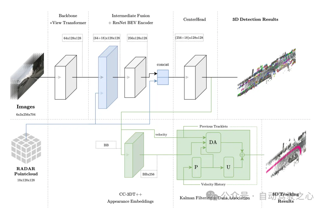 超越BEVFormer！CR3DT：RV融合助力3D检测&跟踪新SOTA（ETH）