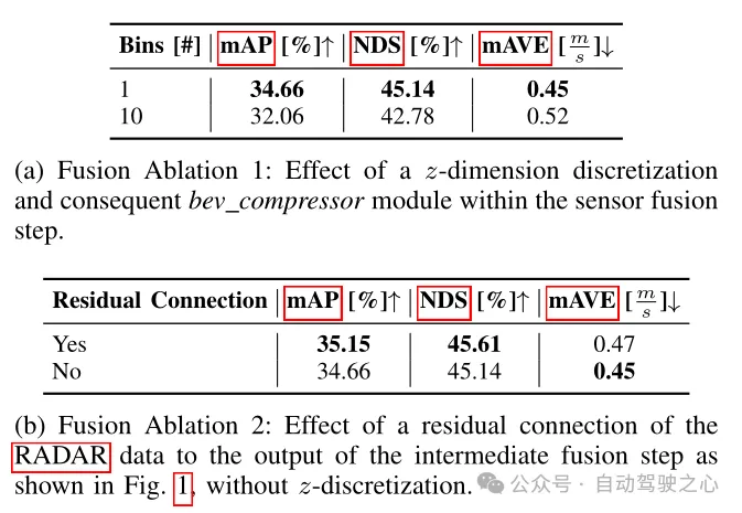 超越BEVFormer！CR3DT：RV融合助力3D检测&跟踪新SOTA（ETH）