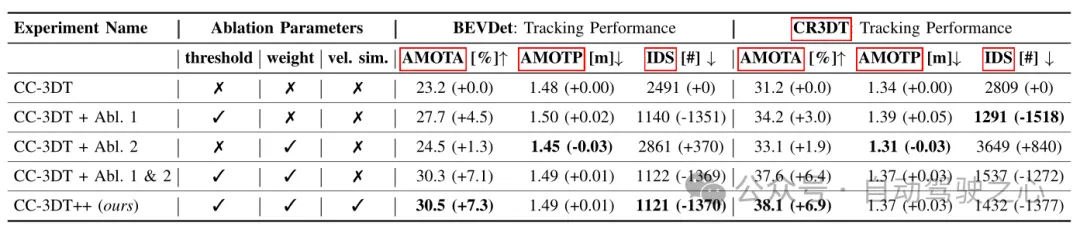 超越BEVFormer！CR3DT：RV融合助力3D检测&跟踪新SOTA（ETH）