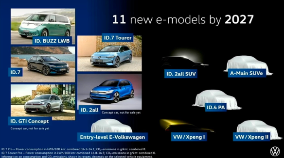 大众汽车加速电动化布局,计划2027年前推出11款全新电动车型