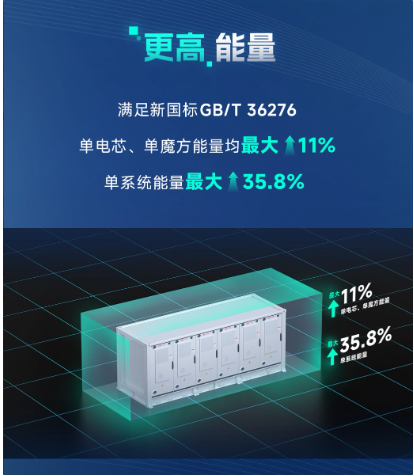 比亚迪发布新一代魔方储能系统MC Cube-T:6.432MWh大容量