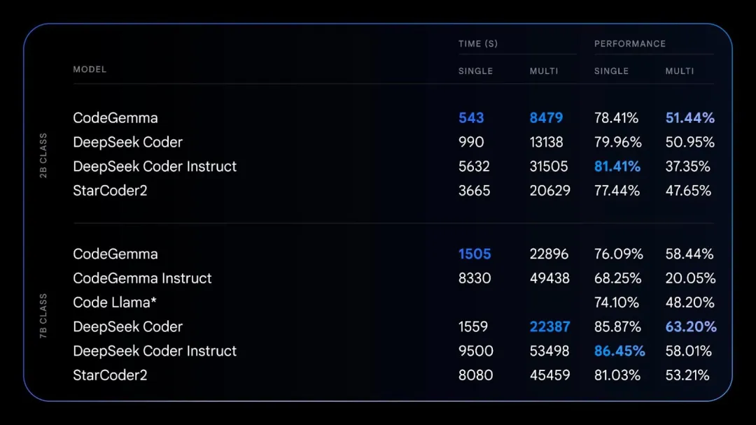 全面突围,谷歌昨晚更新了一大波大模型产品