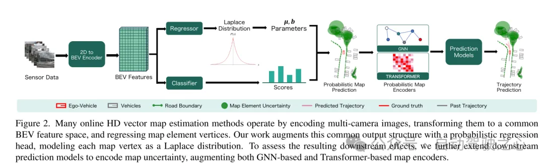 在线建图与轨迹预测如何紧密结合？