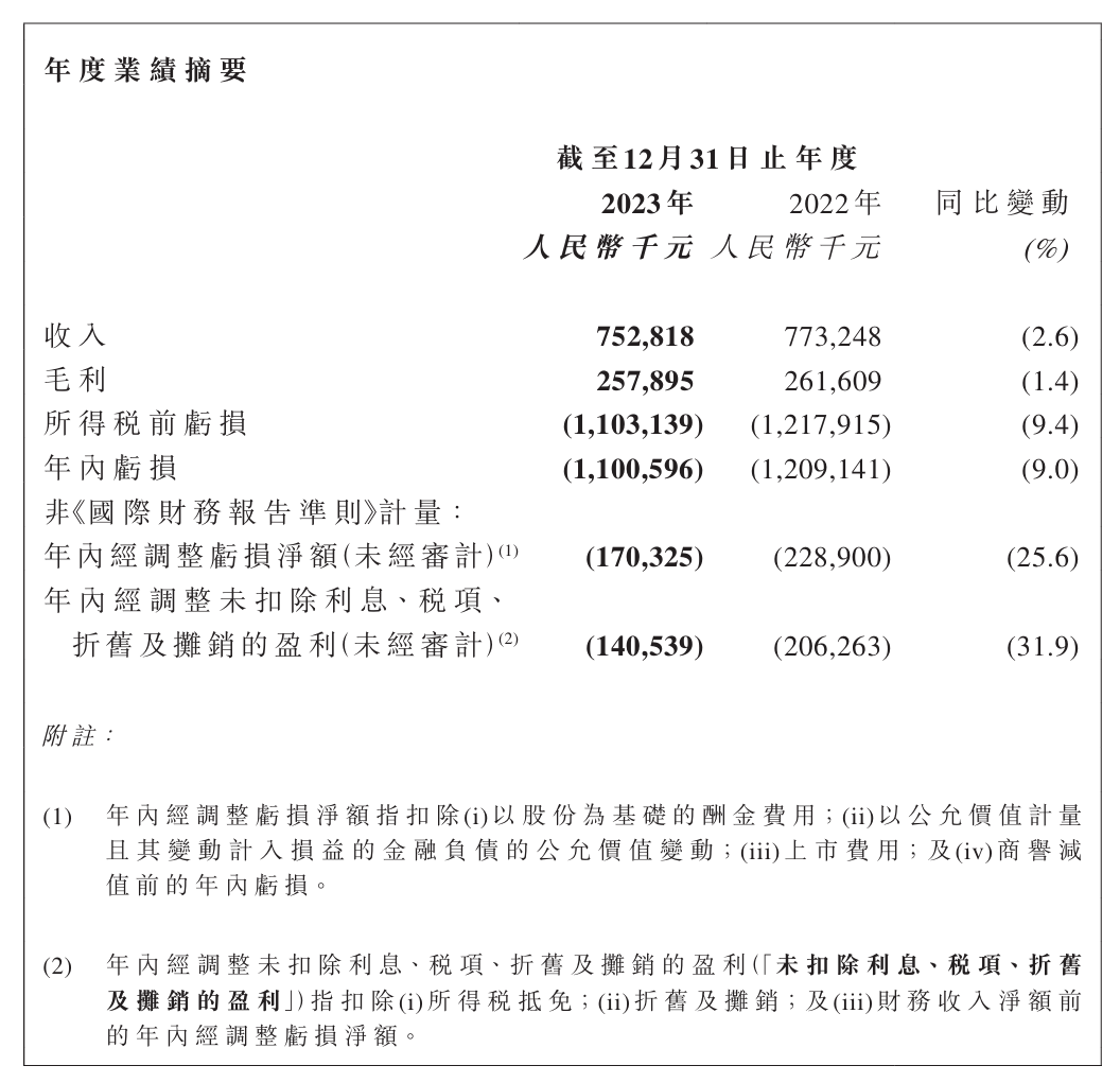 快狗打车 2023 年收入 7.53 亿元同比下降 2.6%,经调亏损收窄 25.6%