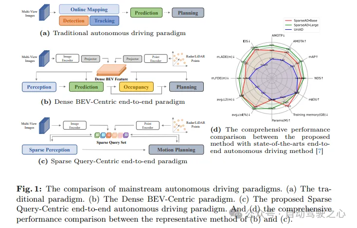 nuScenes最新SOTA | SparseAD:稀疏查询助力高效端到端自动驾驶!