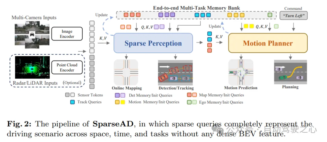 nuScenes最新SOTA | SparseAD:稀疏查询助力高效端到端自动驾驶!