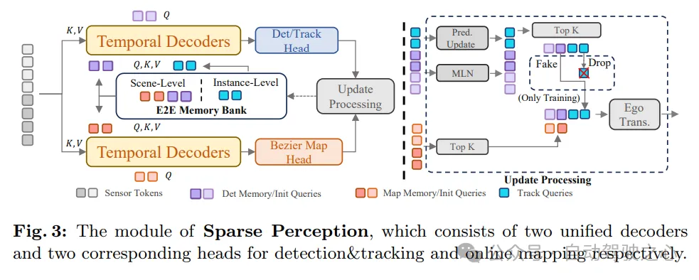 nuScenes最新SOTA | SparseAD:稀疏查询助力高效端到端自动驾驶!