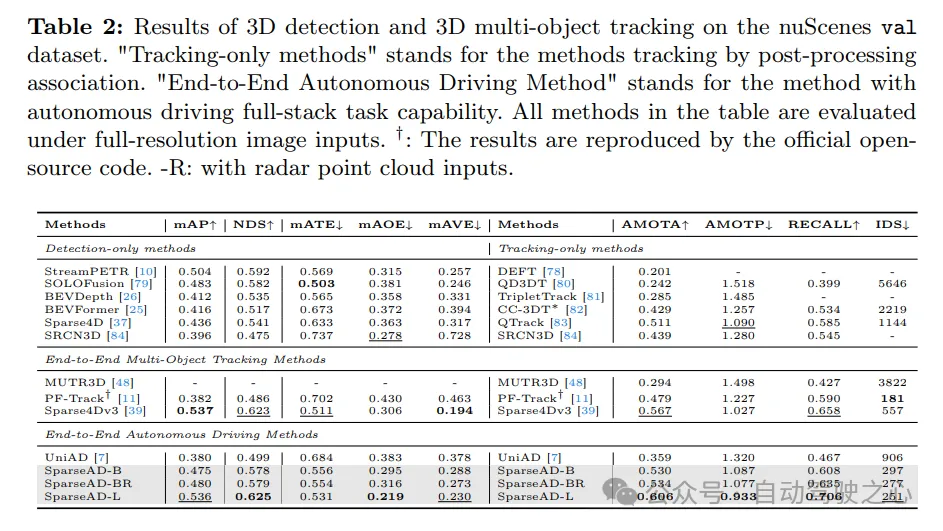 nuScenes最新SOTA | SparseAD:稀疏查询助力高效端到端自动驾驶!