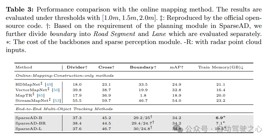 nuScenes最新SOTA | SparseAD:稀疏查询助力高效端到端自动驾驶!