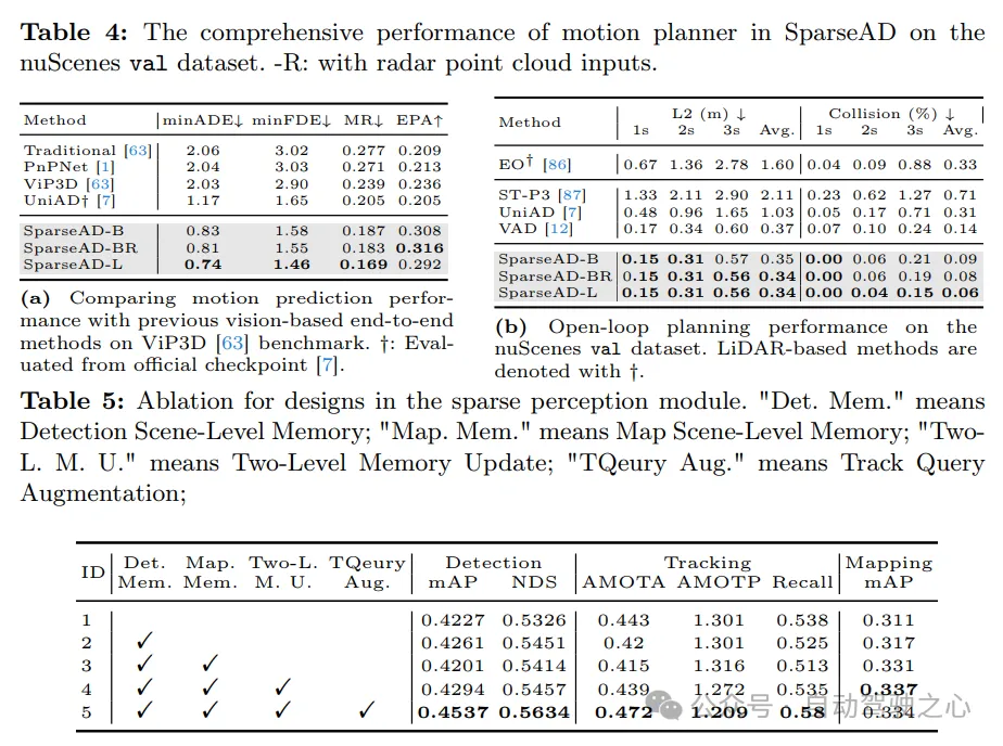 nuScenes最新SOTA | SparseAD:稀疏查询助力高效端到端自动驾驶!