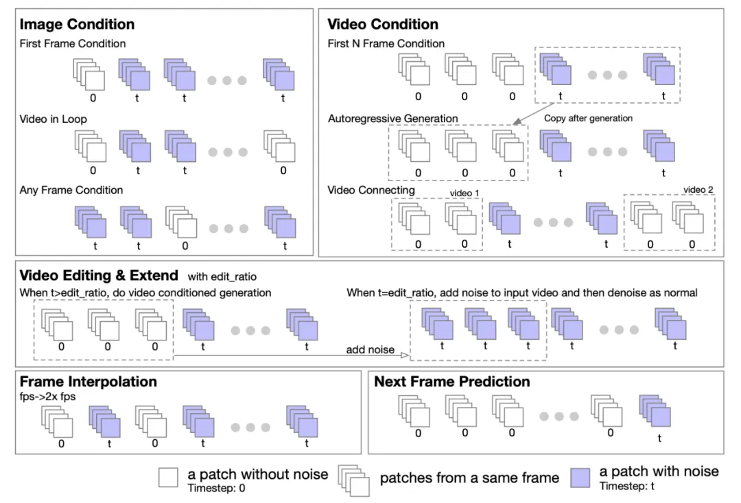 Open-Sora全面开源升级:支持16s视频生成和720p分辨率