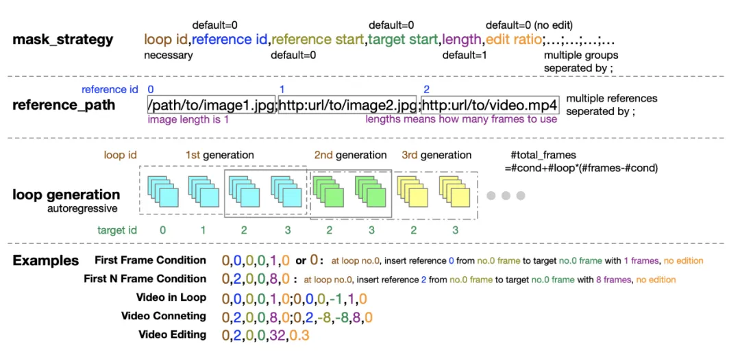 Open-Sora全面开源升级:支持16s视频生成和720p分辨率