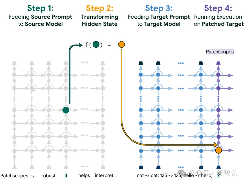 开箱黑盒LLM!谷歌大一统框架Patchscopes实战教程来了