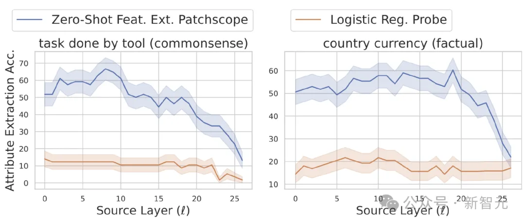 开箱黑盒LLM!谷歌大一统框架Patchscopes实战教程来了
