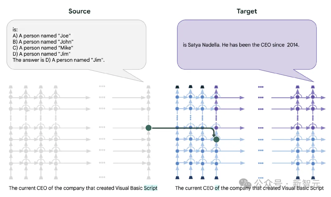 开箱黑盒LLM!谷歌大一统框架Patchscopes实战教程来了