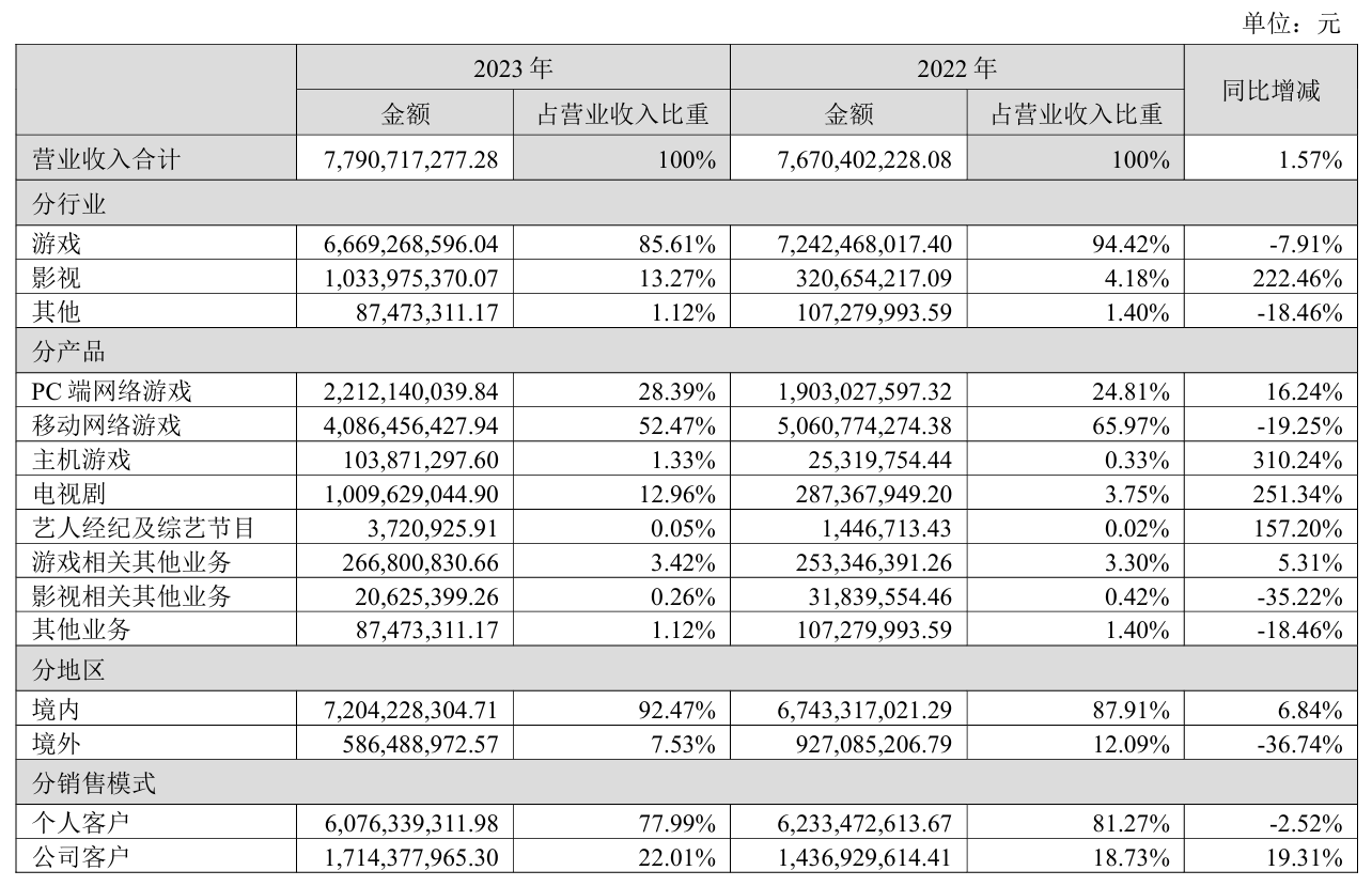 完美世界 2023 年净利润同比下降 64.31%,游戏业务收入下降 7.91%