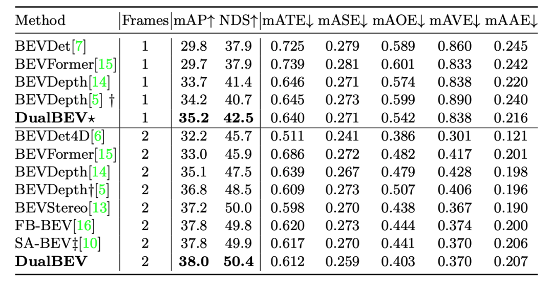 DualBEV：大幅超越BEVFormer、BEVDet4D，开卷！
