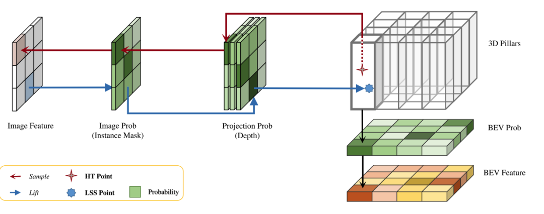 DualBEV：大幅超越BEVFormer、BEVDet4D，开卷！