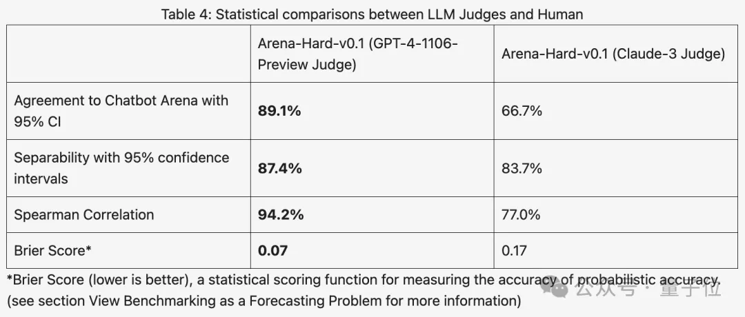 新测试基准发布，最强开源Llama 3尴尬了