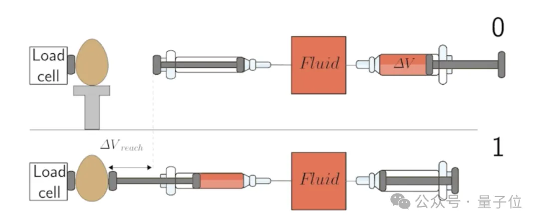 液体都“智能”可编程了?哈佛新型超材料登Nature,粘度、透明度、弹性可变