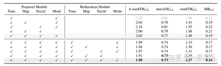 轨迹预测系列 | HiVT之进化版QCNet到底讲了啥?