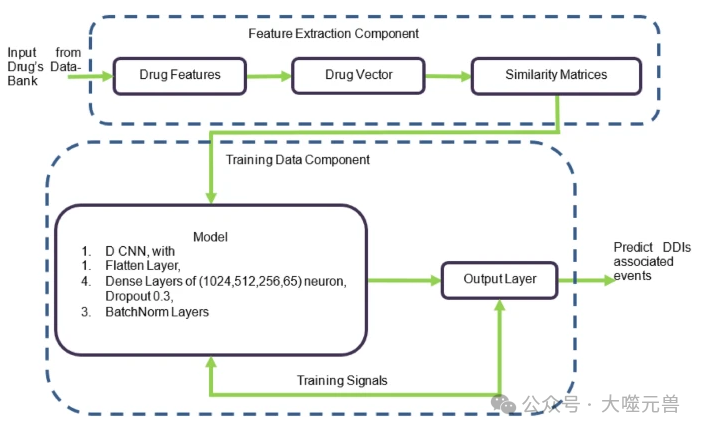 重要的医学AI应用：使用多模态 CNN-DDI预测药物间相互作用事件