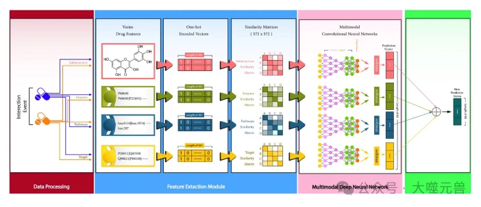 重要的医学AI应用：使用多模态 CNN-DDI预测药物间相互作用事件