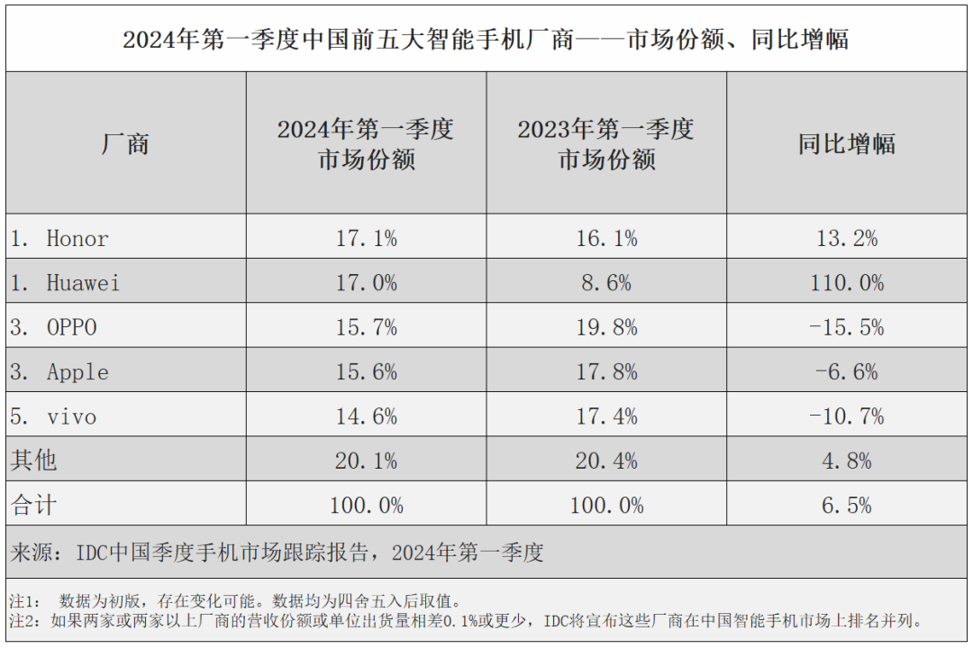 IDC:第一季度中国手机市场荣耀第一