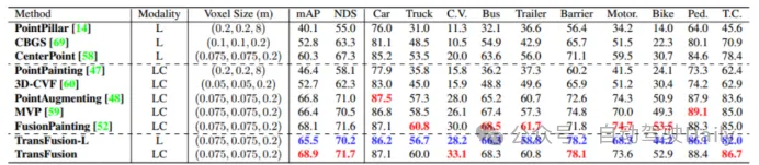 如何利用transformer有效关联激光雷达-毫米波雷达-视觉特征？