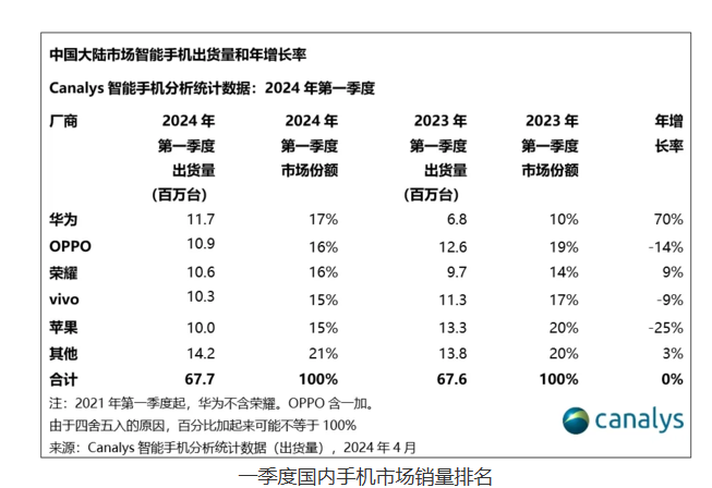 2024年Q1中国大陆智能手机市场报告:华为重返榜首