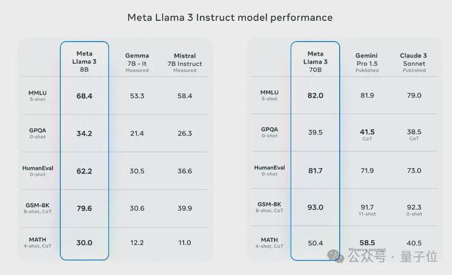 Llama3突然来袭！开源社区再次沸腾：GPT4级模型自由访问时代到来