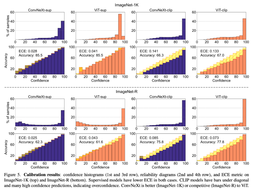 后Sora时代，CV从业者如何选择模型？卷积还是ViT，监督学习还是CLIP范式