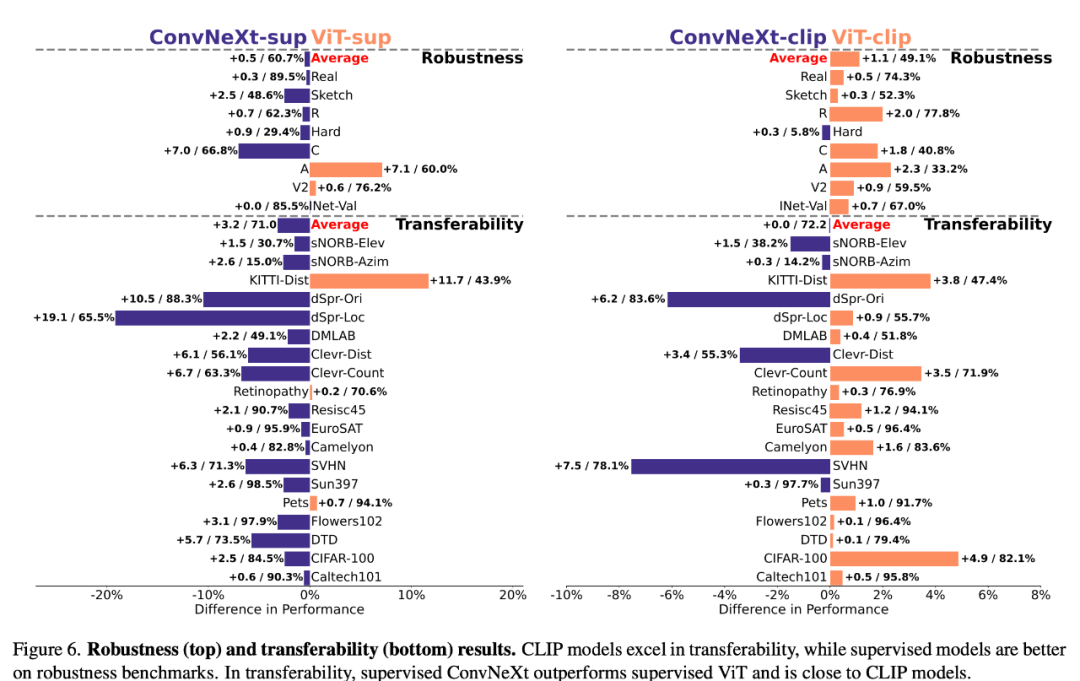 后Sora时代，CV从业者如何选择模型？卷积还是ViT，监督学习还是CLIP范式