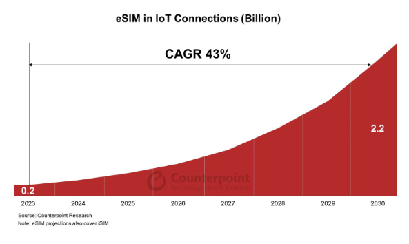 2030年物联网eSIM设备数量有望达22亿,年复合增长率43%