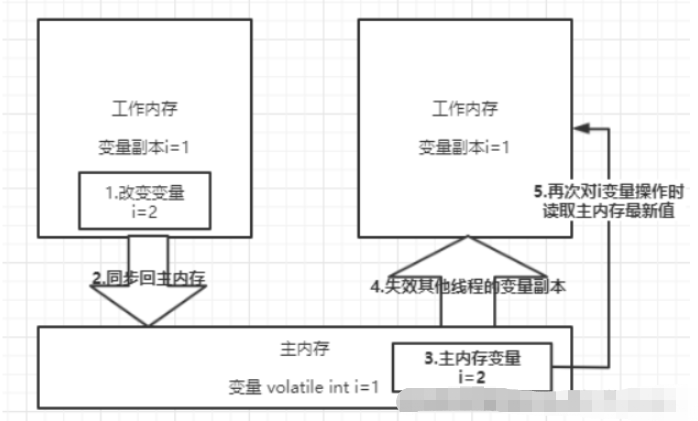 Java之JMM高并发编程实例分析