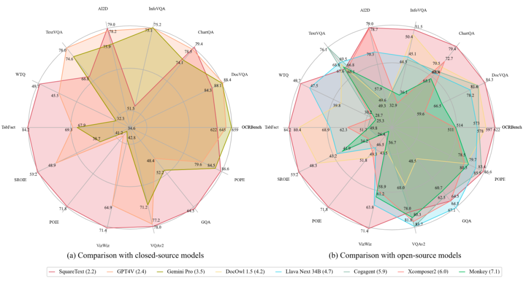 8B文字多模态大模型指标逼近GPT4V,字节、华师、华科联合提出TextSquare