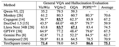 8B文字多模态大模型指标逼近GPT4V,字节、华师、华科联合提出TextSquare