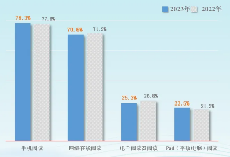 我国阅读调查最新报告公布:综合阅读率 81.9%,数字化阅读方式接触率 80.3%