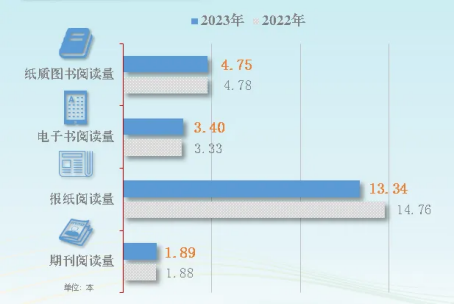 我国阅读调查最新报告公布:综合阅读率 81.9%,数字化阅读方式接触率 80.3%