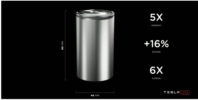 特斯拉豪言:4680电池年底成本将超越供应商