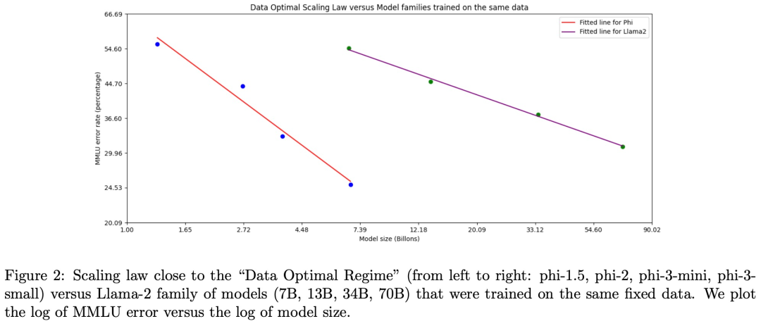 微软发布Phi-3,性能超Llama-3,可手机端运行