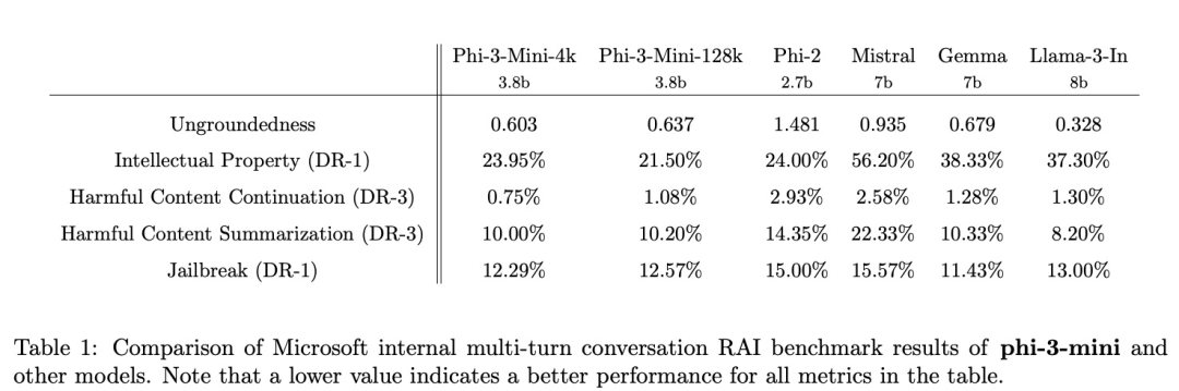 微软发布Phi-3,性能超Llama-3,可手机端运行