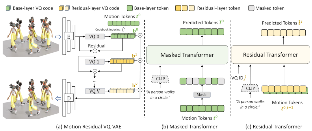 CVPR 2024 | 文本一键转3D数字人骨骼动画,阿尔伯塔大学提出MoMask框架