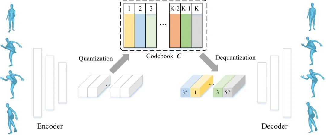 CVPR 2024 | 文本一键转3D数字人骨骼动画,阿尔伯塔大学提出MoMask框架