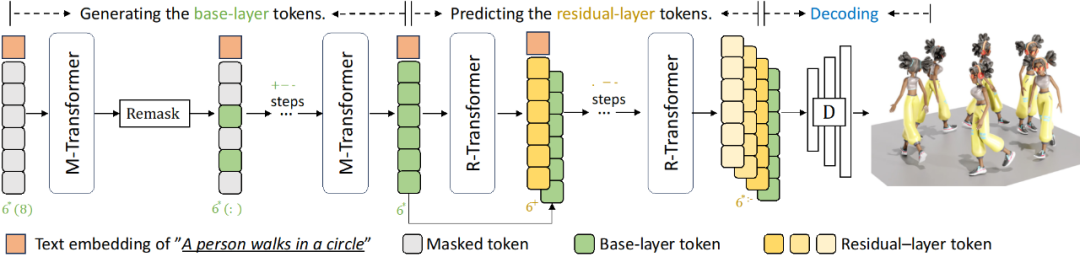 CVPR 2024 | 文本一键转3D数字人骨骼动画,阿尔伯塔大学提出MoMask框架