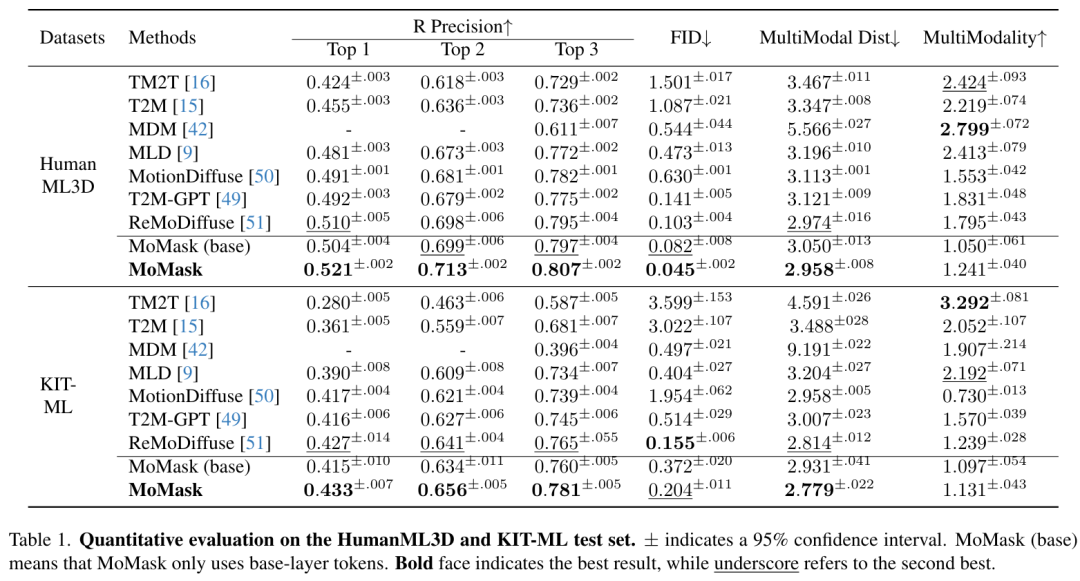 CVPR 2024 | 文本一键转3D数字人骨骼动画,阿尔伯塔大学提出MoMask框架