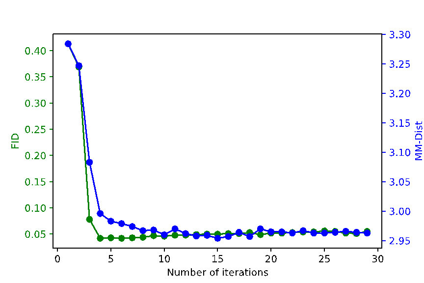 CVPR 2024 | 文本一键转3D数字人骨骼动画,阿尔伯塔大学提出MoMask框架
