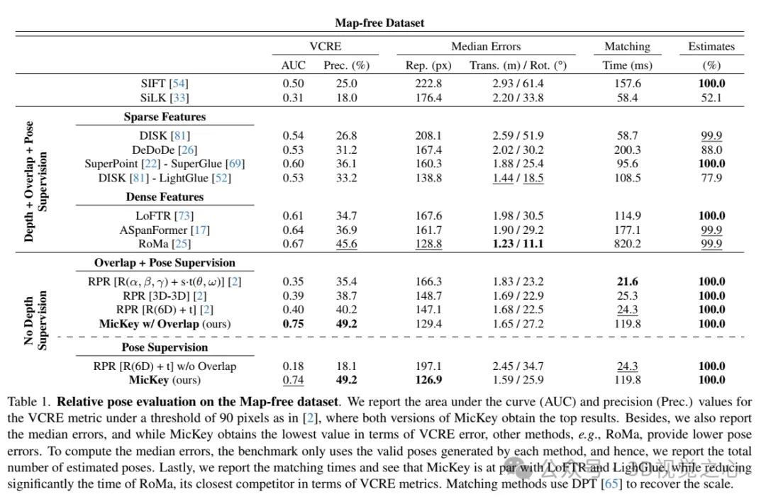 牛津大学最新！Mickey：3D中的2D图像匹配SOTA！(CVPR\'24)